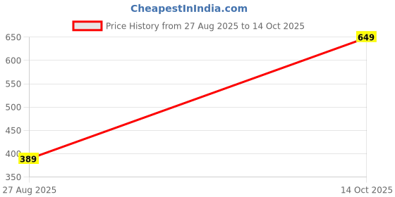ajio.com Shein Mini Length Cargo Shorts With Pockets shein Price History Graph from 27 Aug 2025 to 14 Oct 2025