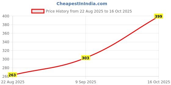 ajio.com Shein Mini Length City Shorts With Pockets shein Price History Graph from 22 Aug 2025 to 16 Oct 2025