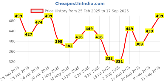 ajio.com Shein Mini Length Denim Shorts with Light Distress shein Price History Graph from 25 Feb 2025 to 17 Sep 2025
