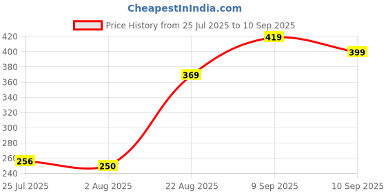ajio.com Shein Mini Length Denim Shorts With Pockets shein Price History Graph from 25 Jul 2025 to 10 Sep 2025
