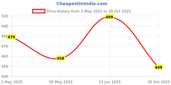 ajio.com Shein Mini Length Double Front Slit Skorts shein Price History Graph from 2 May 2025 to 30 Oct 2025