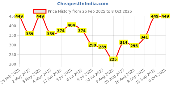 ajio.com Shein Mini Length Double Front Slit Skorts shein Price History Graph from 25 Feb 2025 to 8 Oct 2025