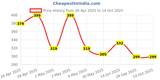 ajio.com Shein Mini Length Flared Pleated Skirt shein Price History Graph from 26 Apr 2025 to 14 Oct 2025