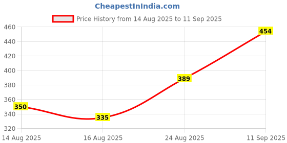 ajio.com Shein Mini Length Front Tie-Up Shorts shein Price History Graph from 14 Aug 2025 to 11 Sep 2025
