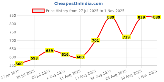 ajio.com Shein Mini Length Full Puff Sleeves Balloon Dress shein Price History Graph from 27 Jul 2025 to 31 Oct 2025