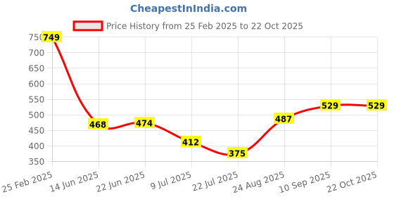 ajio.com Shein Mini Length Full Sleeve Ribbed Sheath Dress shein Price History Graph from 25 Feb 2025 to 22 Oct 2025