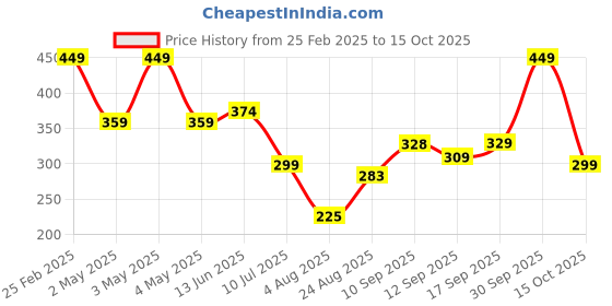ajio.com Shein Mini Length High Rise City Shorts shein Price History Graph from 25 Feb 2025 to 15 Oct 2025