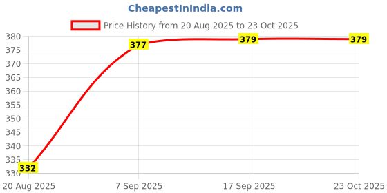 ajio.com Shein Mini Length High Rise Fuchsia Shorts shein Price History Graph from 20 Aug 2025 to 23 Oct 2025