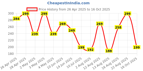 ajio.com Shein Mini Length High Rise Hot Pants shein Price History Graph from 26 Apr 2025 to 16 Oct 2025