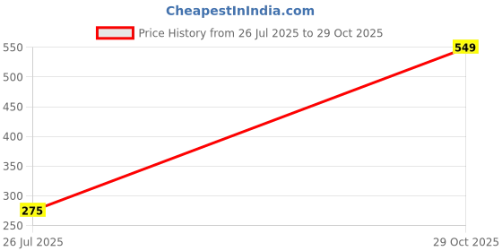 ajio.com Shein Mini Length High Rise Layered Shorts shein Price History Graph from 26 Jul 2025 to 29 Oct 2025