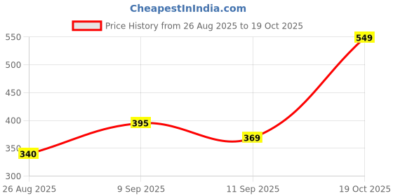ajio.com Shein Mini Length High Rise Pintuck Shorts shein Price History Graph from 26 Aug 2025 to 19 Oct 2025