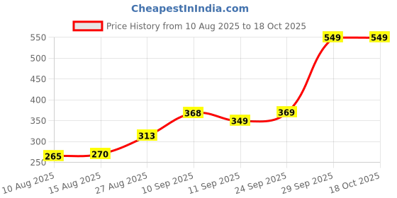 ajio.com Shein Mini Length High Rise Roll-up Hem City Shorts shein Price History Graph from 10 Aug 2025 to 18 Oct 2025