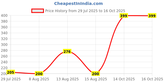 ajio.com Shein Mini Length High Rise Ruffled Waist Hot Pants shein Price History Graph from 29 Jul 2025 to 16 Oct 2025