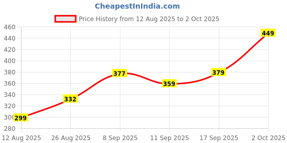 ajio.com Shein Mini Length High Rise Shorts shein Price History Graph from 12 Aug 2025 to 2 Oct 2025