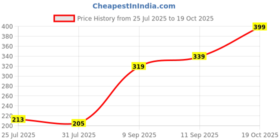 ajio.com Shein Mini Length High Rise Shorts shein Price History Graph from 25 Jul 2025 to 19 Oct 2025