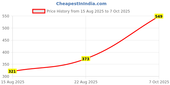ajio.com Shein Mini Length High Rise Shorts with Button Detail shein Price History Graph from 15 Aug 2025 to 7 Oct 2025
