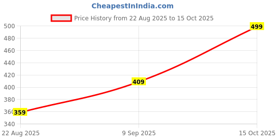 ajio.com Shein Mini Length High Rise Textured Shorts shein Price History Graph from 22 Aug 2025 to 15 Oct 2025