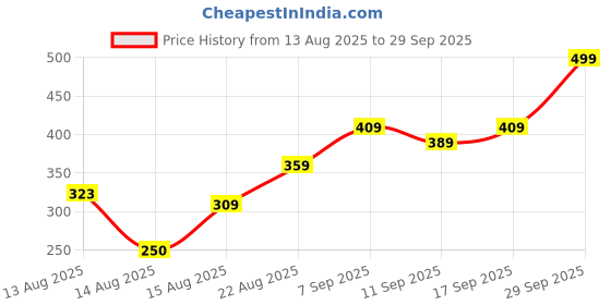 ajio.com Shein Mini Length High Rise Textured Wine Shorts shein Price History Graph from 13 Aug 2025 to 29 Sep 2025