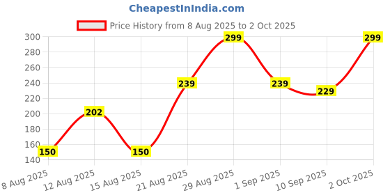ajio.com Shein Mini Length High Rise Waist Tie-Up Shorts shein Price History Graph from 8 Aug 2025 to 2 Oct 2025