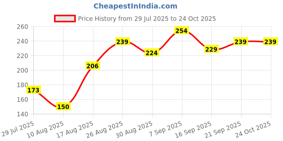ajio.com Shein Mini Length High Rise Waist Tie-Up Shorts shein Price History Graph from 29 Jul 2025 to 24 Oct 2025