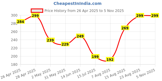 ajio.com Shein Mini Length High Rise Wine Hot Pants shein Price History Graph from 26 Apr 2025 to 2 Nov 2025