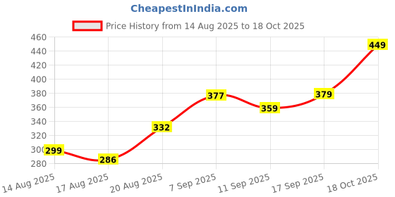 ajio.com Shein Mini Length High Rise Wine Shorts shein Price History Graph from 14 Aug 2025 to 18 Oct 2025