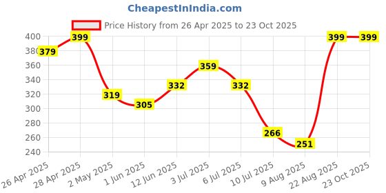 ajio.com Shein Mini Length High Waist Pencil Skirt shein Price History Graph from 26 Apr 2025 to 23 Oct 2025