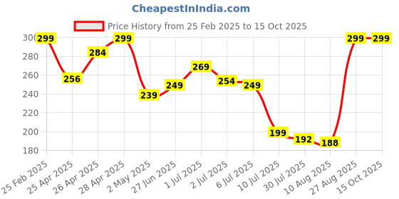 ajio.com Shein Mini Length Hot Pants with Contrast Piping shein Price History Graph from 25 Feb 2025 to 15 Oct 2025