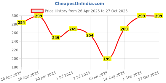 ajio.com Shein Mini Length Hot Pants With Contrast Piping shein Price History Graph from 26 Apr 2025 to 27 Oct 2025