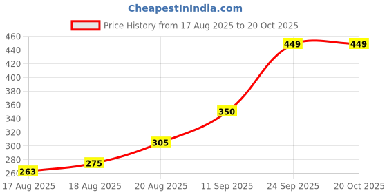 ajio.com Shein Mini Length Low Rise Stripes Single Pleated Shorts shein Price History Graph from 17 Aug 2025 to 17 Oct 2025