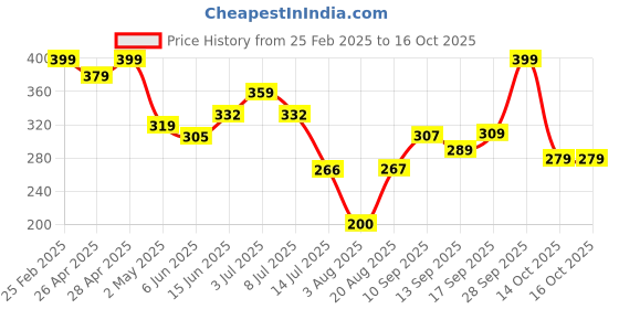 ajio.com Shein Mini Length Ring Detail High Waist A-line Skirt shein Price History Graph from 25 Feb 2025 to 14 Oct 2025