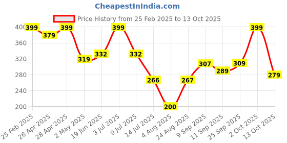 ajio.com Shein Mini Length Ring Detail High Waist A-line Skirt shein Price History Graph from 25 Feb 2025 to 13 Oct 2025