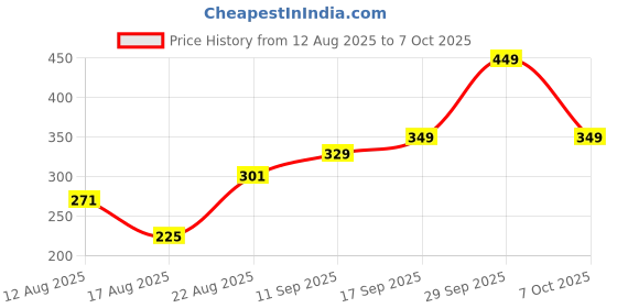 ajio.com Shein Mini Length Ruched Waist Layered Wrap Skirt shein Price History Graph from 12 Aug 2025 to 7 Oct 2025