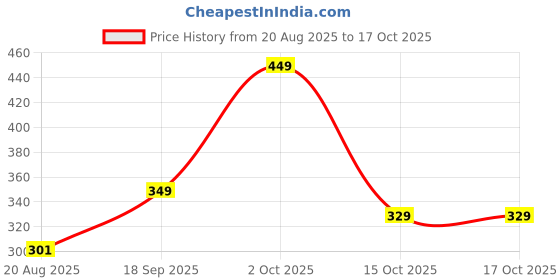 ajio.com Shein Mini Length Ruched Waist Layered Wrap Skirt shein Price History Graph from 20 Aug 2025 to 15 Oct 2025
