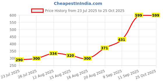 ajio.com Shein Mini Length Ruffled Hem Skorts with Waist Tie-up shein Price History Graph from 23 Jul 2025 to 24 Oct 2025