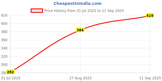 ajio.com Shein Mini Length Short Sleeve Ribbed Skater Dress shein Price History Graph from 31 Jul 2025 to 11 Sep 2025