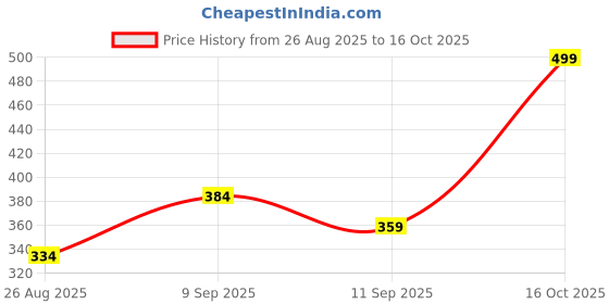ajio.com Shein Mini Length Shorts with Back Pockets shein Price History Graph from 26 Aug 2025 to 16 Oct 2025