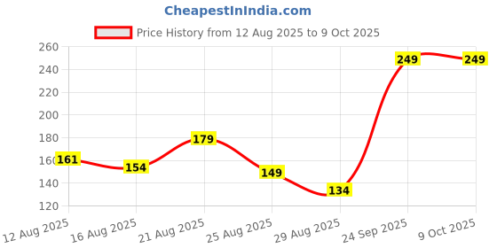 ajio.com Shein Mini Length Side & Back Ruched Skirt shein Price History Graph from 12 Aug 2025 to 8 Oct 2025