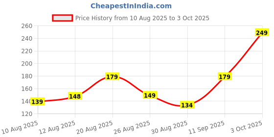 ajio.com Shein Mini Length Side & Back Ruched Skirt shein Price History Graph from 10 Aug 2025 to 3 Oct 2025