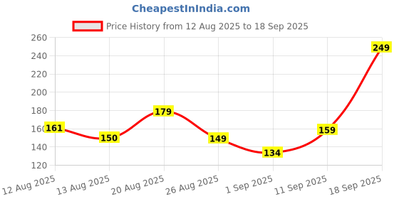 ajio.com Shein Mini Length Side & Back Ruched Skirt shein Price History Graph from 12 Aug 2025 to 18 Sep 2025