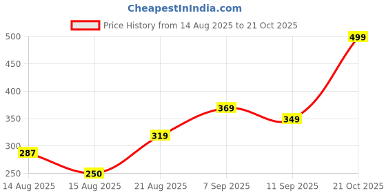 ajio.com Shein Mini Length Striped Shorts shein Price History Graph from 14 Aug 2025 to 21 Oct 2025