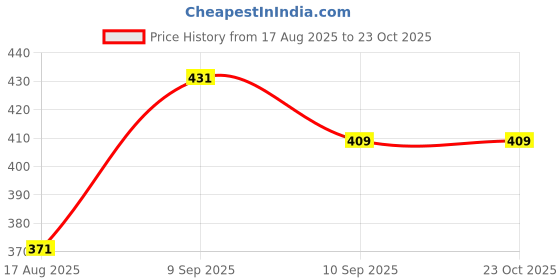 ajio.com Shein Mini Length Textured A-line Skirt shein Price History Graph from 17 Aug 2025 to 23 Oct 2025