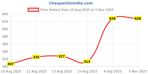 ajio.com Shein Mini Length Wrap Skirt shein Price History Graph from 10 Aug 2025 to 5 Nov 2025