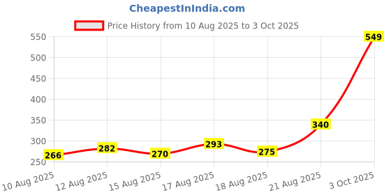 ajio.com Shein Mini Textured A-line Skirt with Button Detail shein Price History Graph from 10 Aug 2025 to 3 Oct 2025