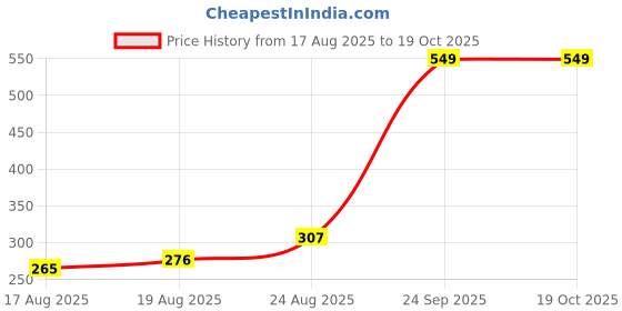 ajio.com Shein Mini Textured A-line Skirt with Button Detail shein Price History Graph from 17 Aug 2025 to 18 Oct 2025