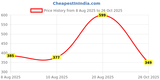 ajio.com Shein Mock Button Detail Striped Mini Hot Pants shein Price History Graph from 8 Aug 2025 to 26 Oct 2025