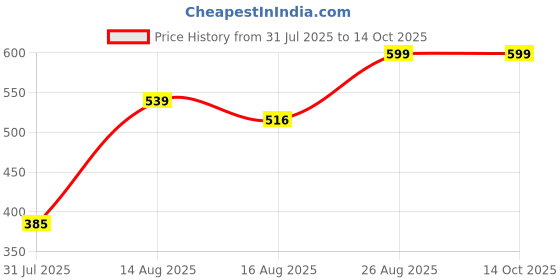 ajio.com Shein Mock Buttons Textured Crop Top With Pockets shein Price History Graph from 31 Jul 2025 to 14 Oct 2025