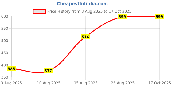 ajio.com Shein Mock Neck Lace Sheer Fitted Short Top shein Price History Graph from 3 Aug 2025 to 16 Oct 2025