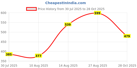 ajio.com Shein Mock Neck Zip Front Full Sleeves Leotard Top shein Price History Graph from 30 Jul 2025 to 28 Oct 2025