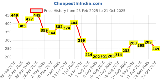 ajio.com Shein Modest Animal Print Front Slit A-Line Midi Skirt shein Price History Graph from 25 Feb 2025 to 21 Oct 2025